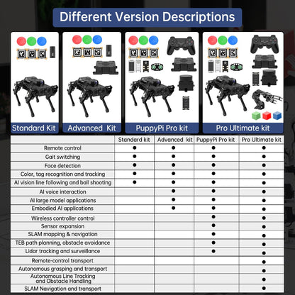 PuppyPi Robot Dog with ChatGPT Large AI Models AI Embodied Intelligence ROS Robotic Dog Vision Scene Voice Understanding SLAM Mapping Navigation Bionic Quadruped Robot, Pro Kit & RaspberryPi5 8GB